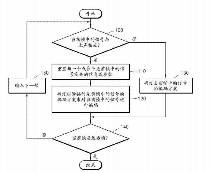 編碼方案