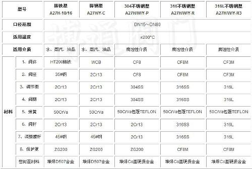 A27H帶扳手彈簧微啟式安全閥