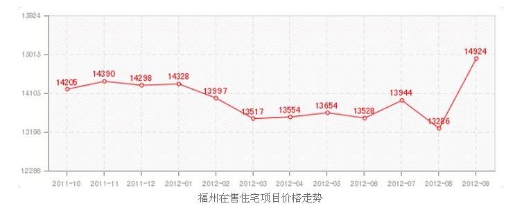 樓盤價格走勢