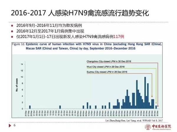 H7N9診療方案