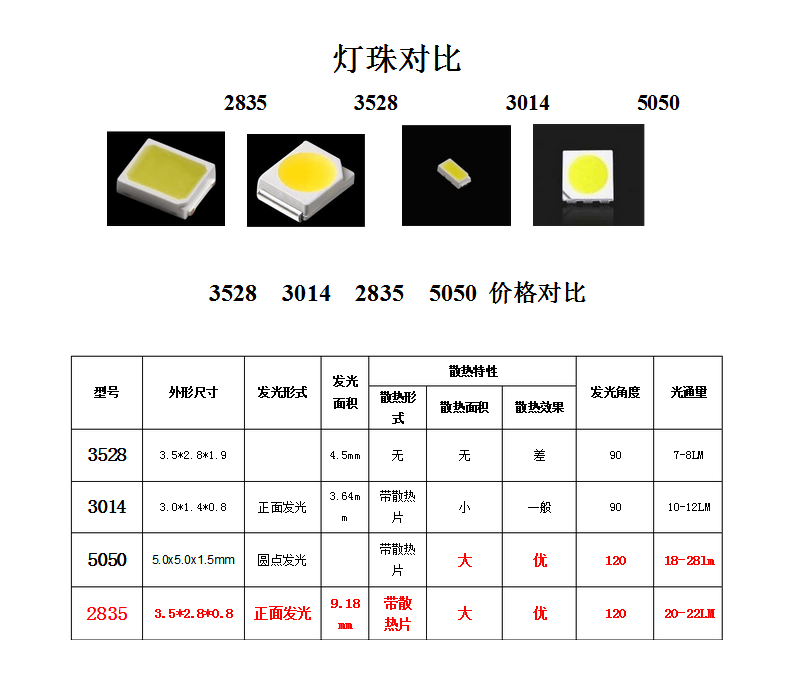 2835、3528、3014、5050對比