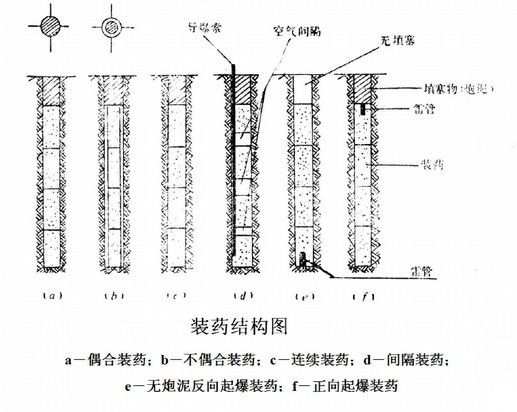 不耦合裝藥(裝藥不偶合係數)