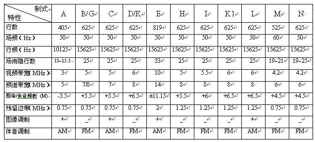 國際電視制式特性表