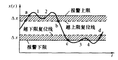 圖2 越限呆滯區