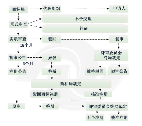 商標註冊