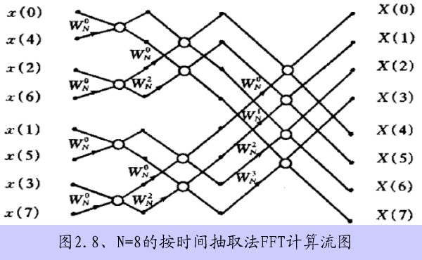 FFT原理