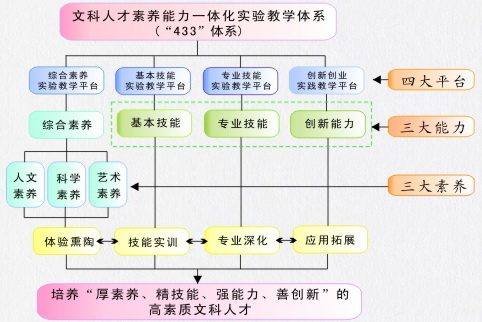 實驗教學體系圖