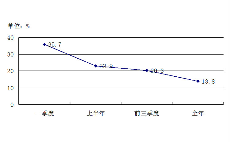 土地出讓收入