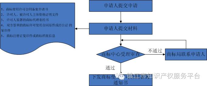 商標許可流程圖