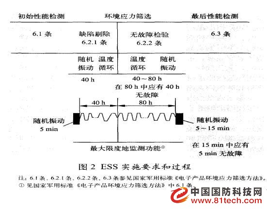 環境應力篩選