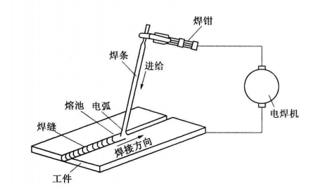 手工電弧焊