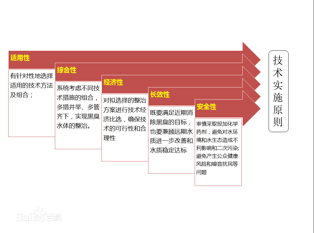 水體治理七字六步法