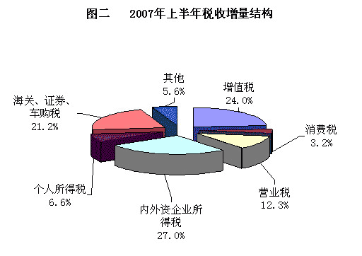 經濟稅源結構