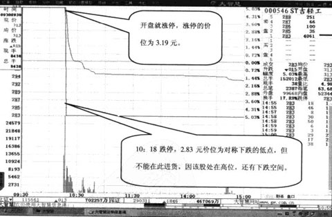 對稱漲跌