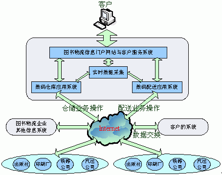 儲存保管