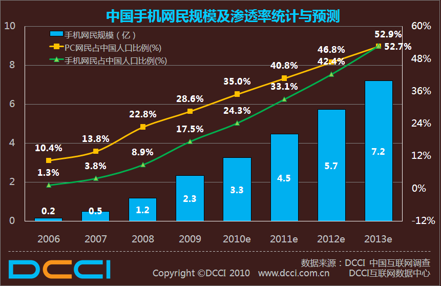 網民滲透率