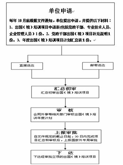 關於進一步完善因公出國（境）培訓計畫申報審批程式的意見