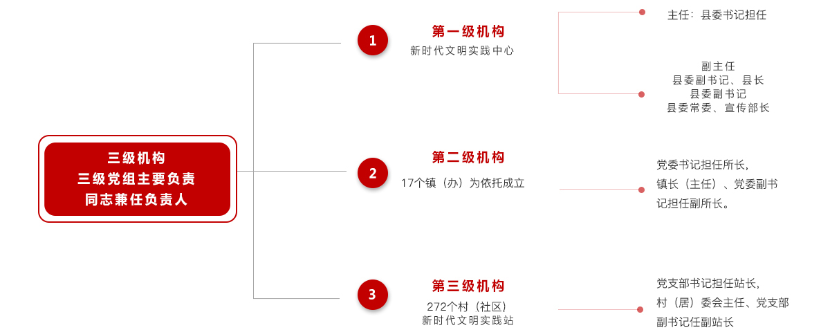 城固縣新時代文明實踐中心