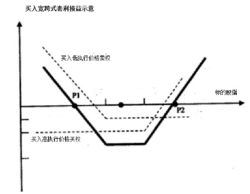 跨式套利