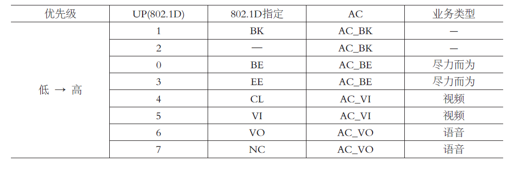 表1　UP和AC類型的對應關係