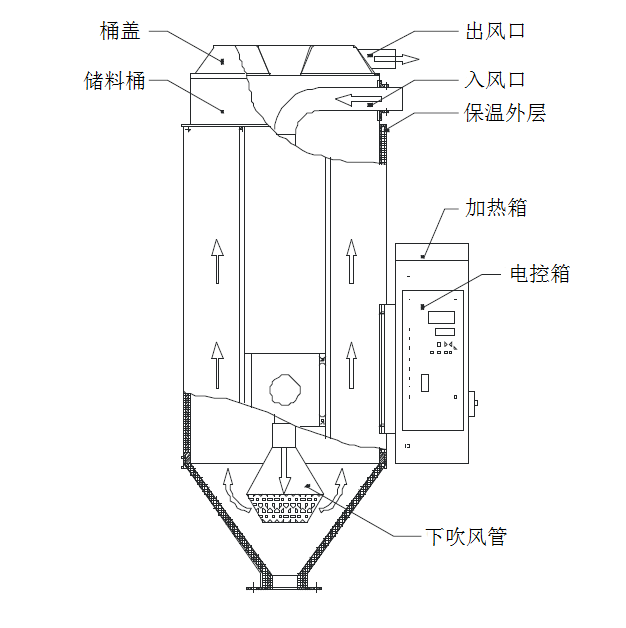 塑膠乾燥機