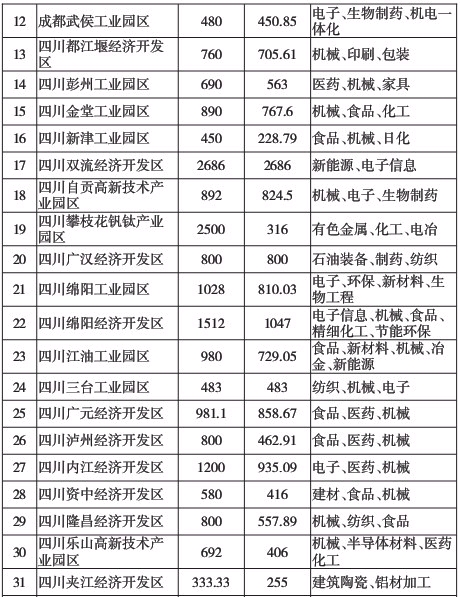 四川省“十二五”開發區發展規劃