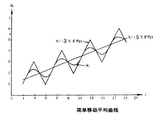 時間序列修勻