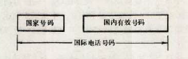 國際電話網編號