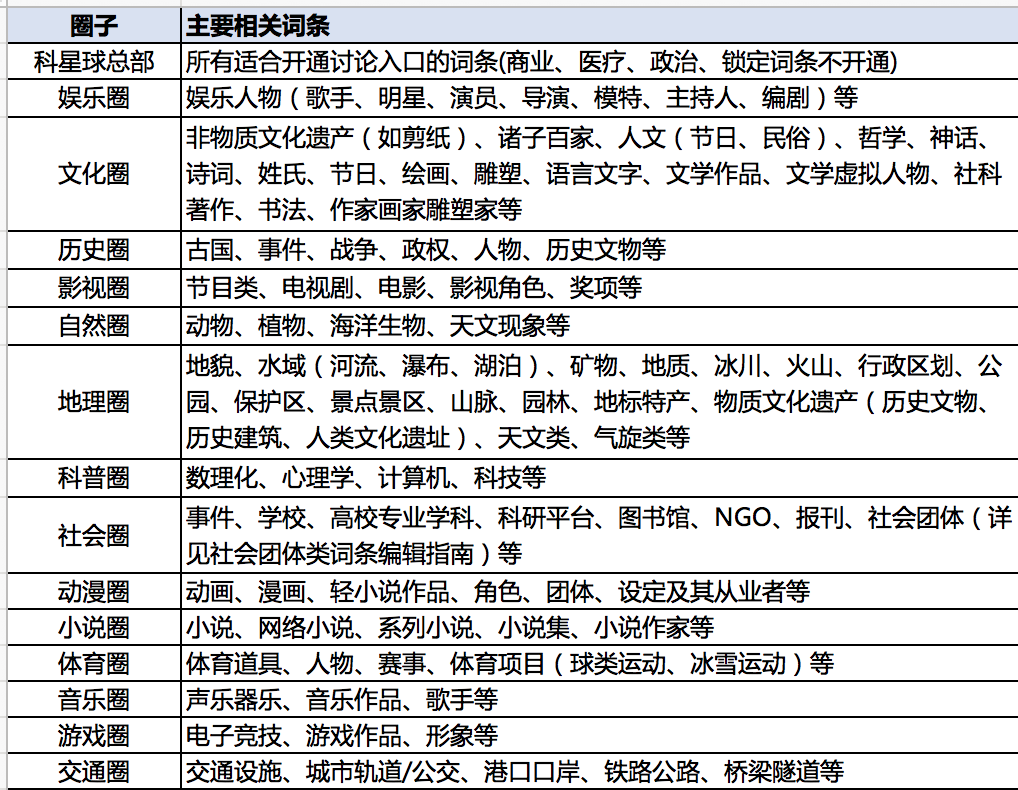 科星球圈主制度