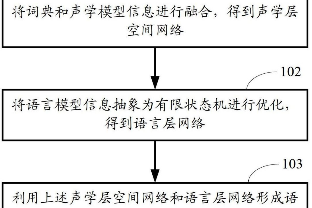 建立語音識別模型的方法、語音識別方法及對應裝置