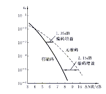 編碼增益