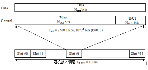 圖5：隨機接入訊息部分的結構