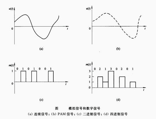 連續信號