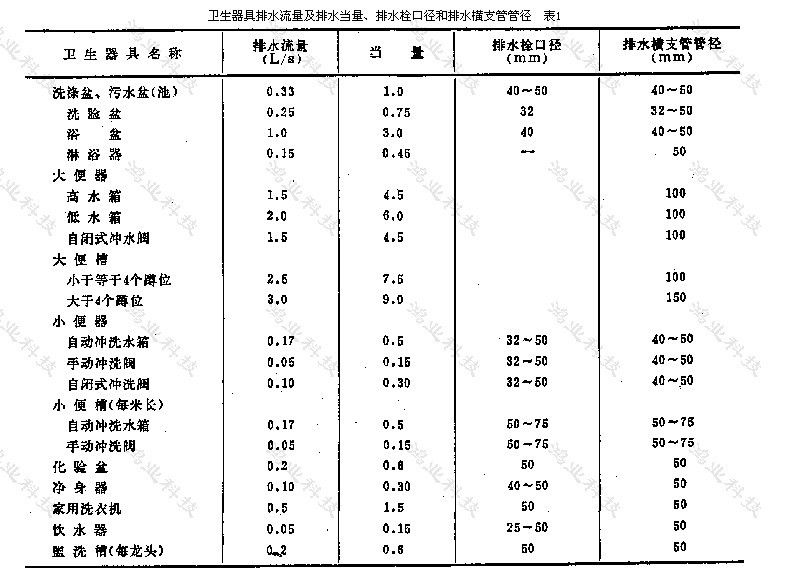 排水當量