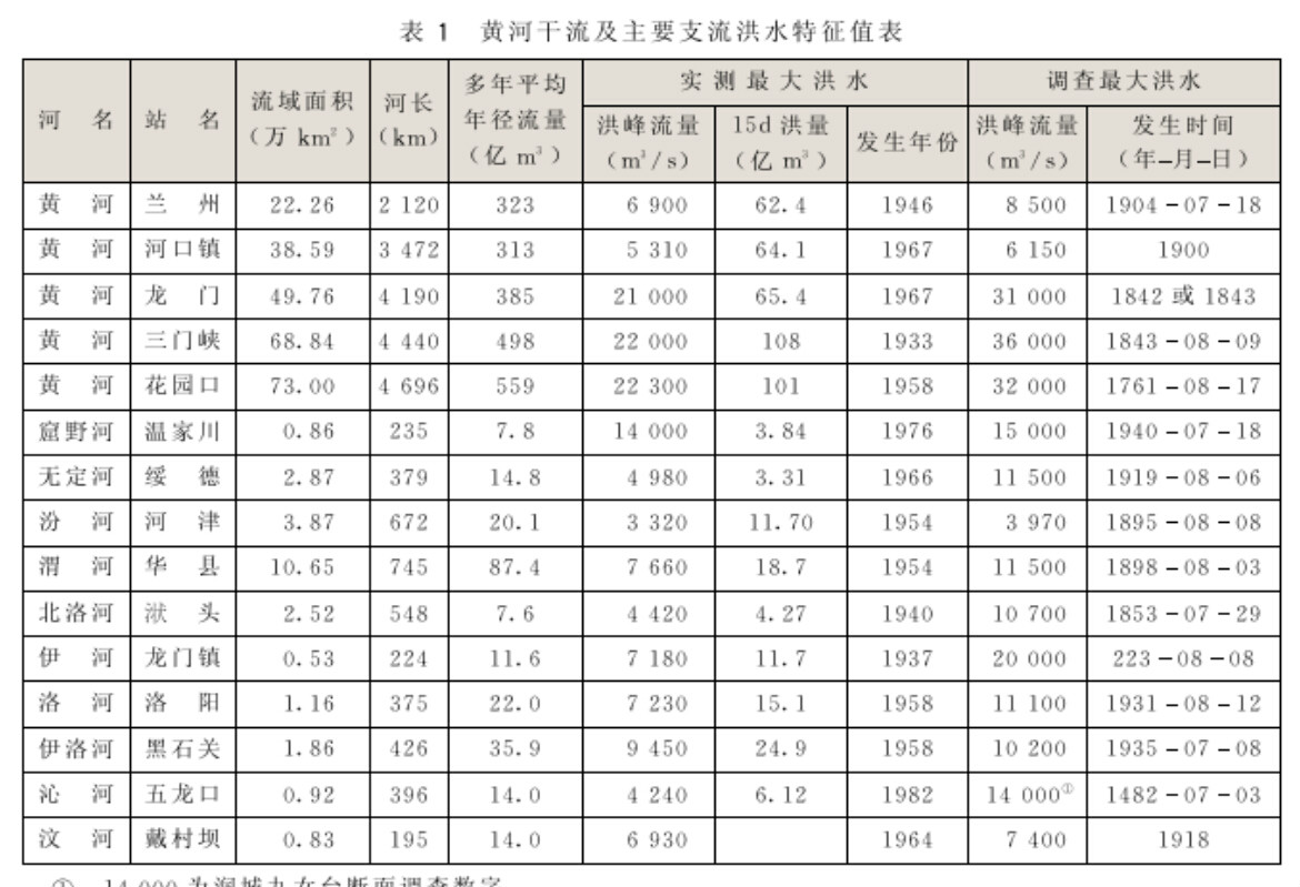 黃河幹流及主要支流洪水特徵值