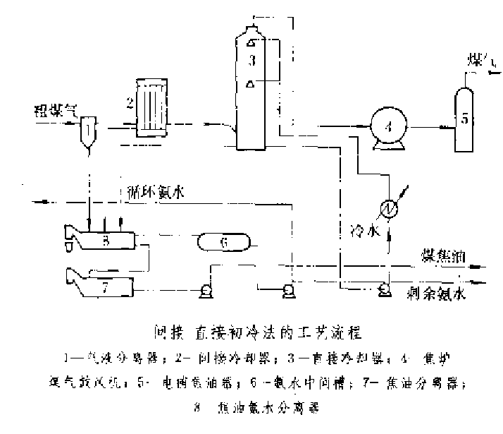 間接-直接初冷法