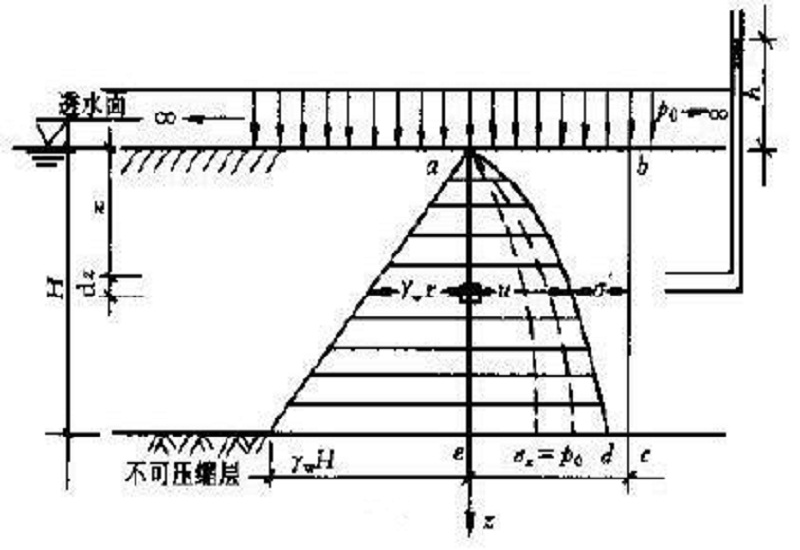 太沙基一維固結理論