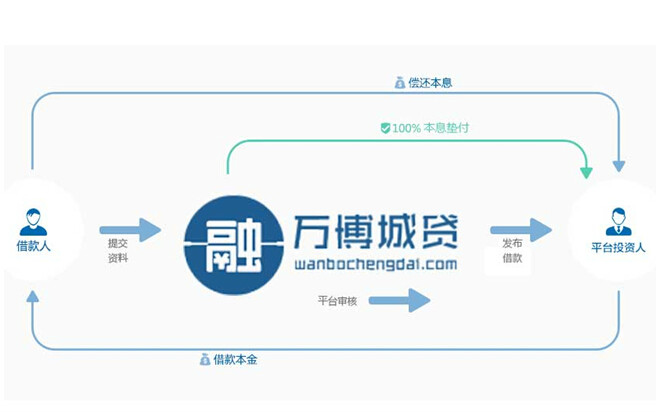 P2P運營模式