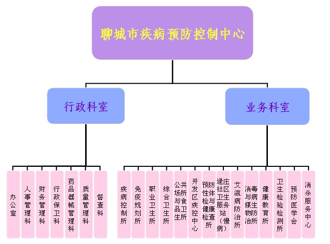 組織結構示意圖