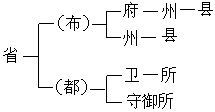 中國歷代政區沿革