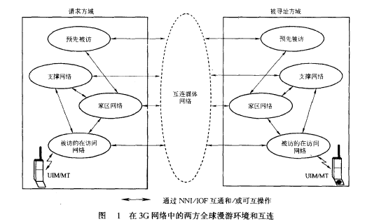 全球漫遊