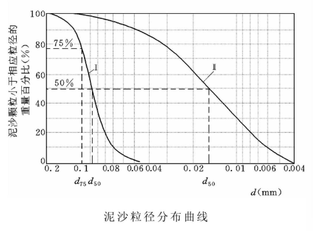 粒徑分布曲線