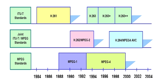 MPEG編碼發展歷史