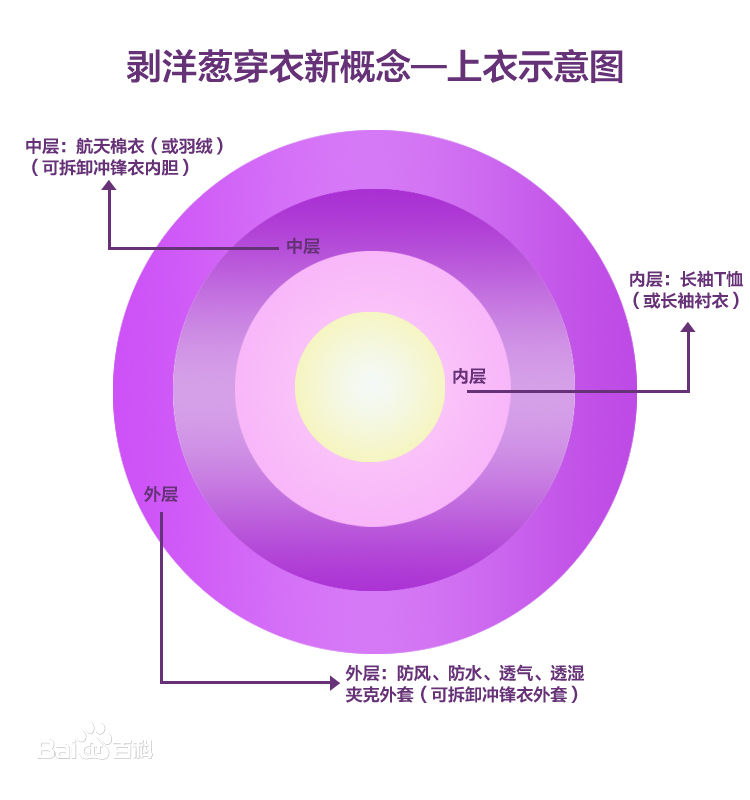 “剝洋蔥穿衣理念”