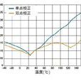 正交信號校正法