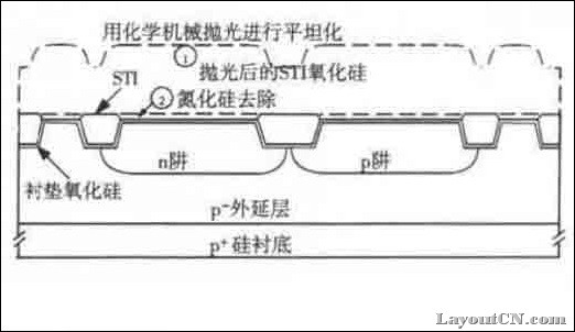 淺槽隔離