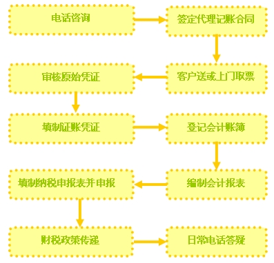 代理記賬