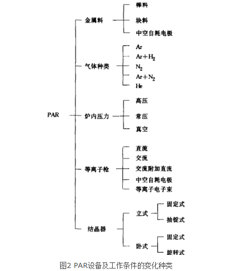 等離子電弧重熔