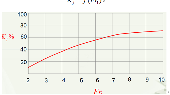 圖4 水躍消能係數曲線