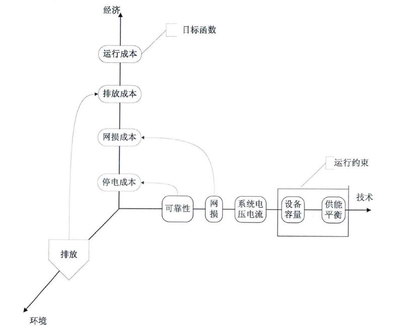 微網能量管理的技術、經濟和環境因素分析